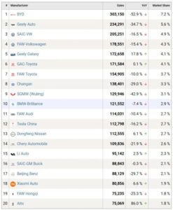  Tabel statistic cu primele 20 de mărci auto din China după volumul vânzărilor, evoluția YoY și cota de piață, evidențiind pozițiile BYD, Geely și Tesla.